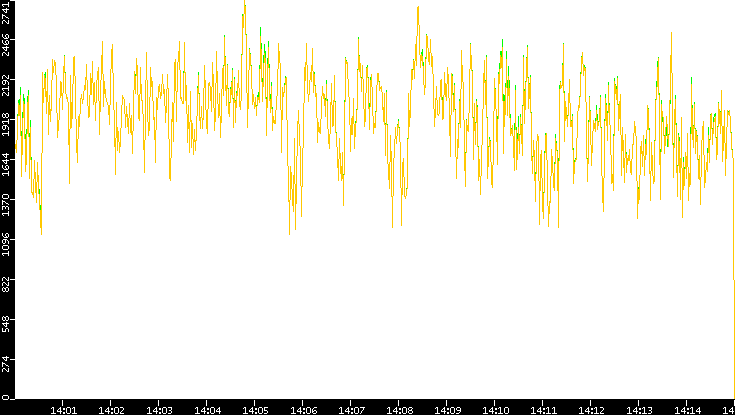 Entropy of Port vs. Time