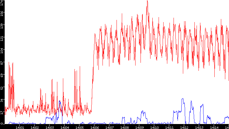 Nb. of Packets vs. Time