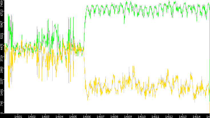 Entropy of Port vs. Time