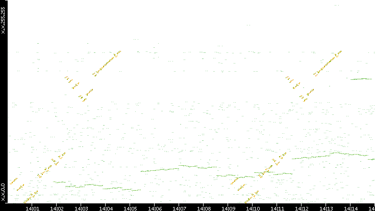 Dest. IP vs. Time