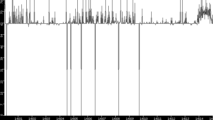 Average Packet Size vs. Time
