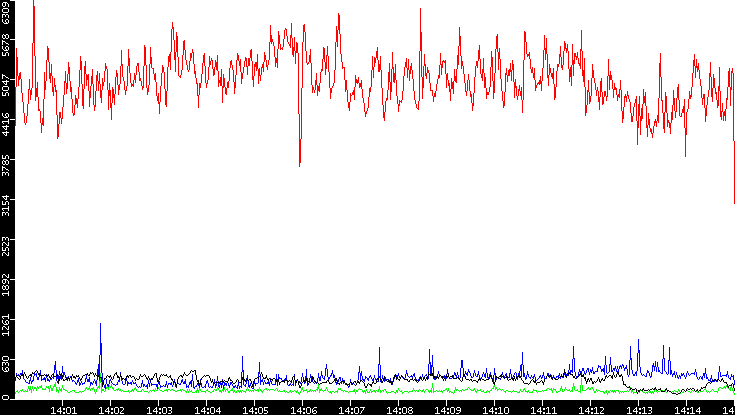 Nb. of Packets vs. Time