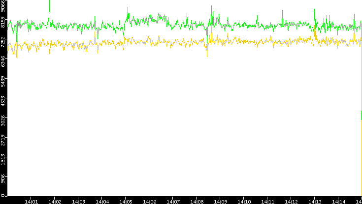 Entropy of Port vs. Time