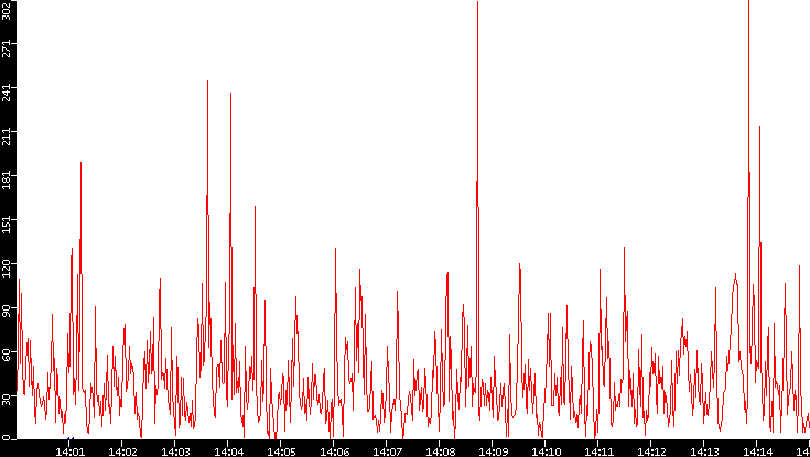 Nb. of Packets vs. Time