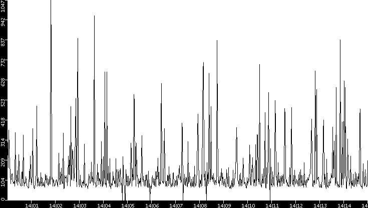 Average Packet Size vs. Time