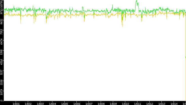 Entropy of Port vs. Time