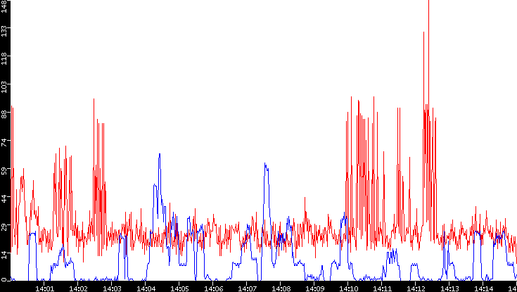 Nb. of Packets vs. Time