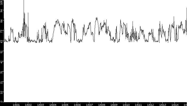 Average Packet Size vs. Time