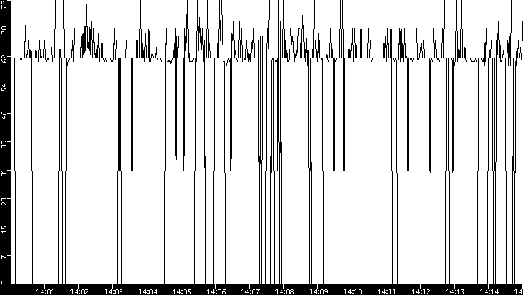 Average Packet Size vs. Time