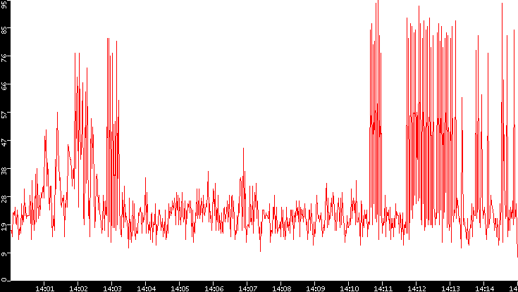 Nb. of Packets vs. Time