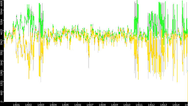 Entropy of Port vs. Time
