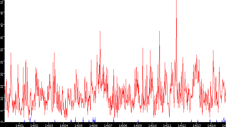 Nb. of Packets vs. Time