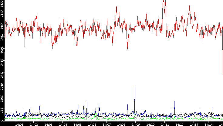 Nb. of Packets vs. Time