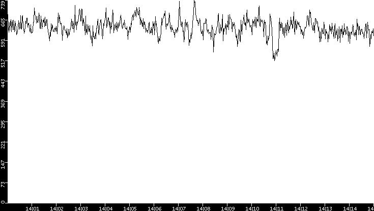 Average Packet Size vs. Time