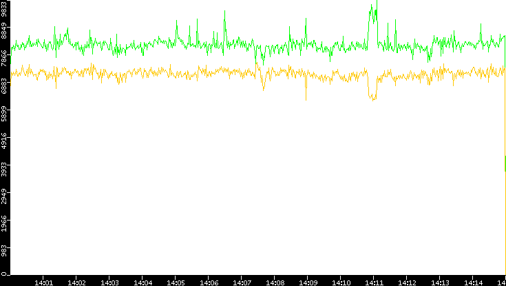 Entropy of Port vs. Time