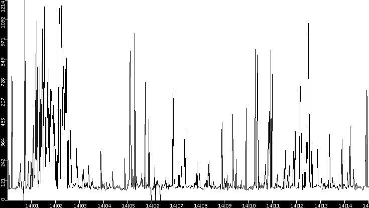 Average Packet Size vs. Time