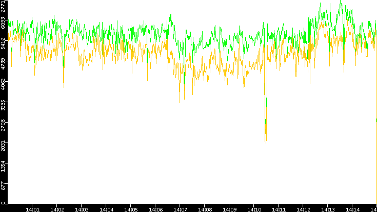Entropy of Port vs. Time