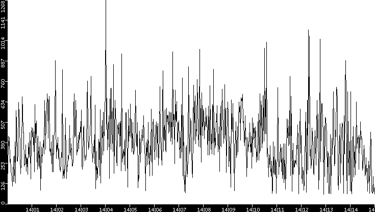 Average Packet Size vs. Time