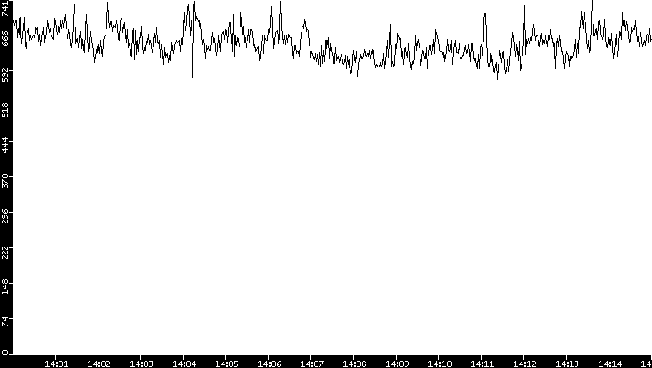 Average Packet Size vs. Time