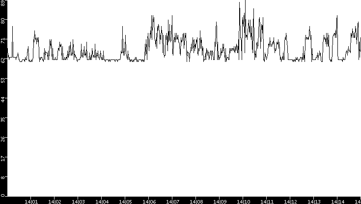 Average Packet Size vs. Time