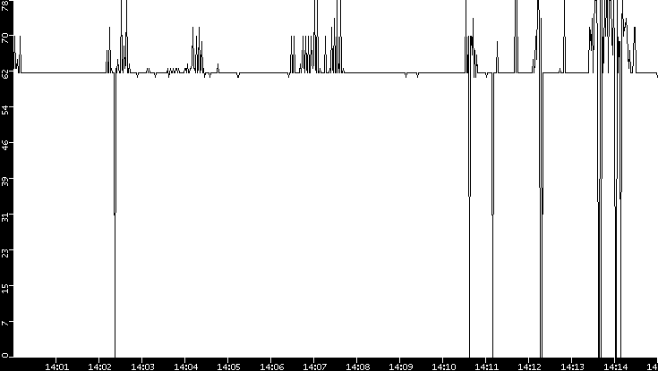 Average Packet Size vs. Time