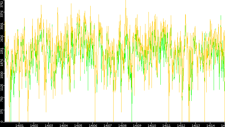 Entropy of Port vs. Time
