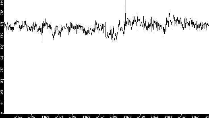 Average Packet Size vs. Time