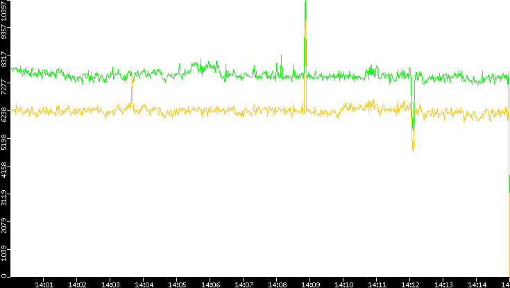 Entropy of Port vs. Time