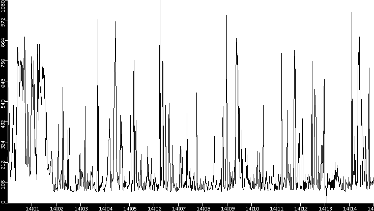 Average Packet Size vs. Time