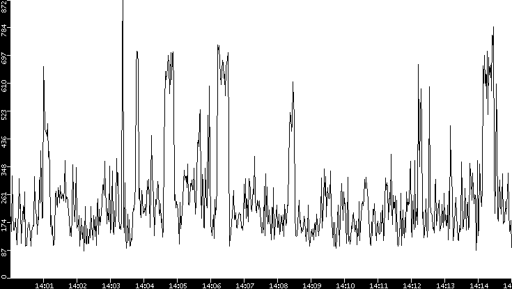 Average Packet Size vs. Time