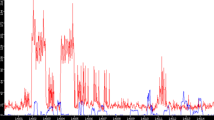 Nb. of Packets vs. Time