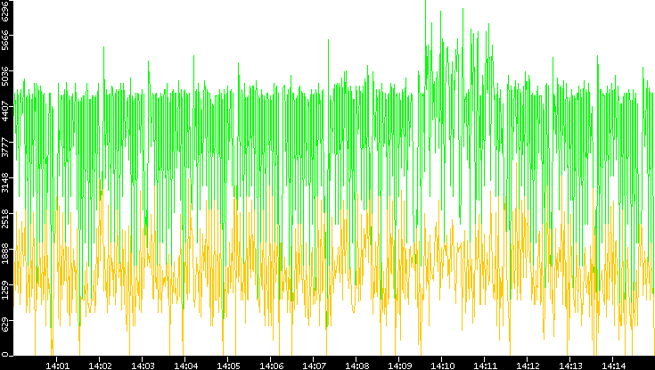 Entropy of Port vs. Time
