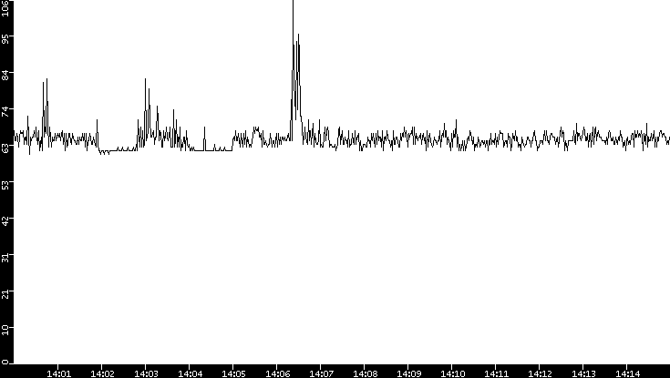 Average Packet Size vs. Time