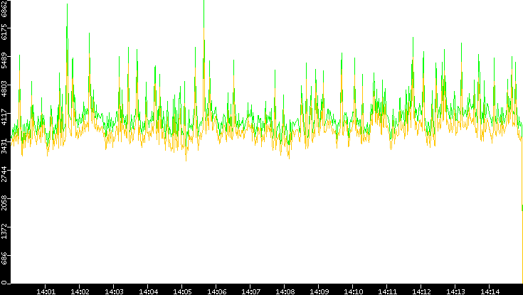 Entropy of Port vs. Time