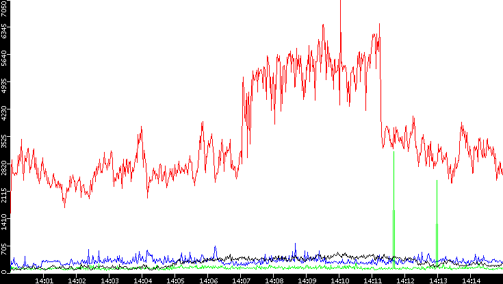 Nb. of Packets vs. Time