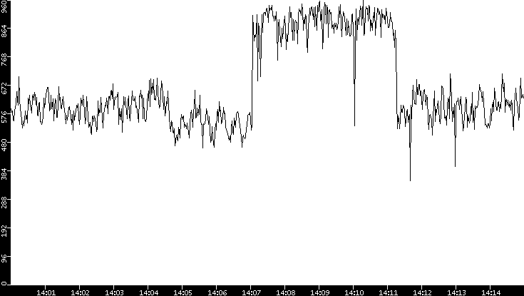 Average Packet Size vs. Time