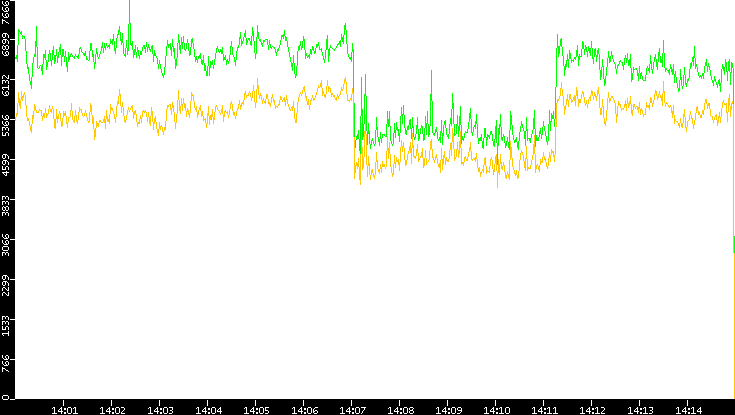 Entropy of Port vs. Time