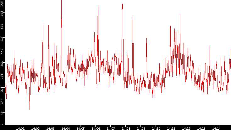 Nb. of Packets vs. Time