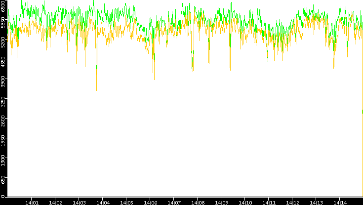 Entropy of Port vs. Time
