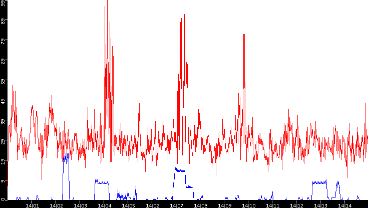 Nb. of Packets vs. Time