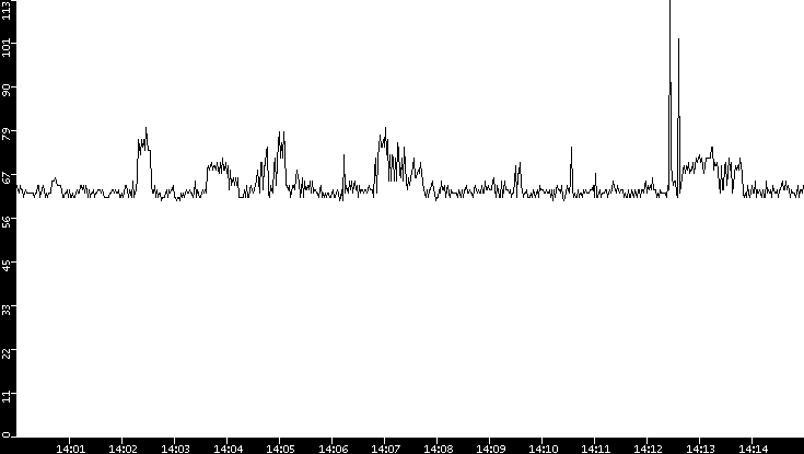 Average Packet Size vs. Time