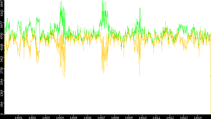 Entropy of Port vs. Time