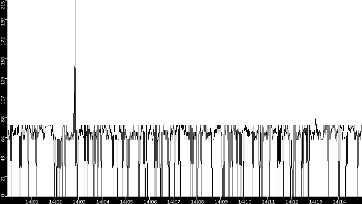 Average Packet Size vs. Time