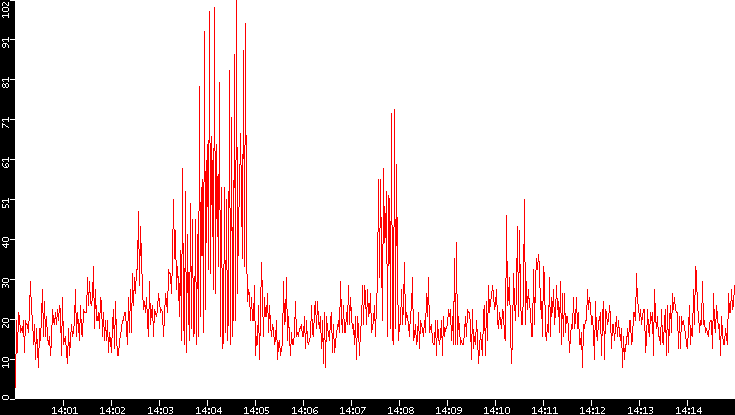 Nb. of Packets vs. Time