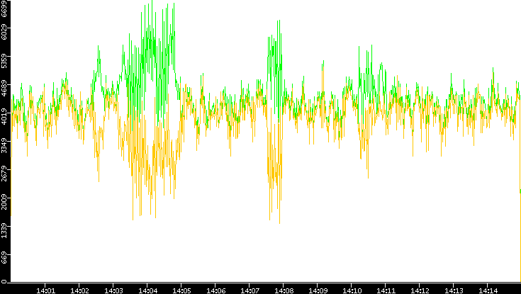 Entropy of Port vs. Time