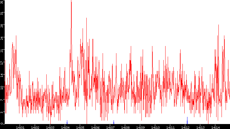 Nb. of Packets vs. Time