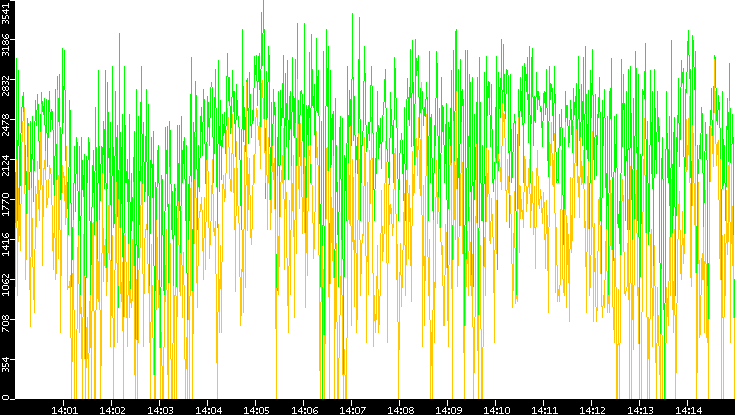Entropy of Port vs. Time
