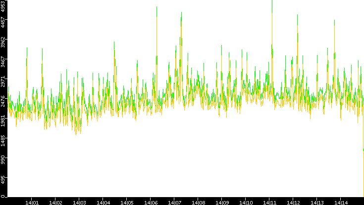 Entropy of Port vs. Time