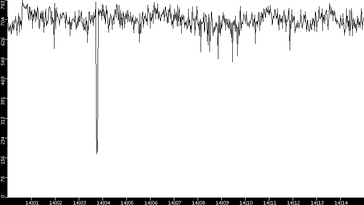 Average Packet Size vs. Time