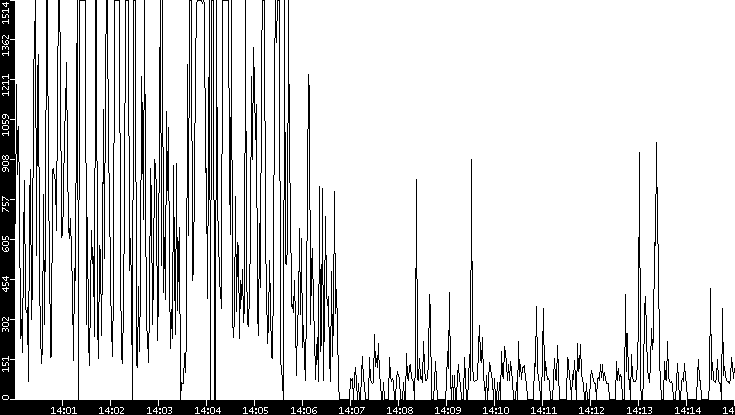 Average Packet Size vs. Time